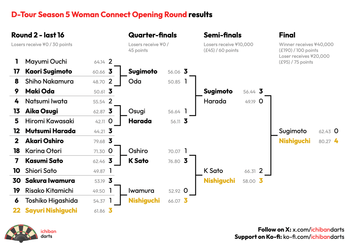 ichibandarts's tweet photo. D-Tour Connect for women has returned: 5 events run alongside the open comps until October.

Sayuri Nishiguchi won today's Opening Round among a strong field. Playing 301 and versus Kaori Sugimoto in the final, she hit tops-tops for leg 1 and won 4-0 in 14, 12, 10 &amp; 9 darts. https://t.co/ZZt0WhVexR
