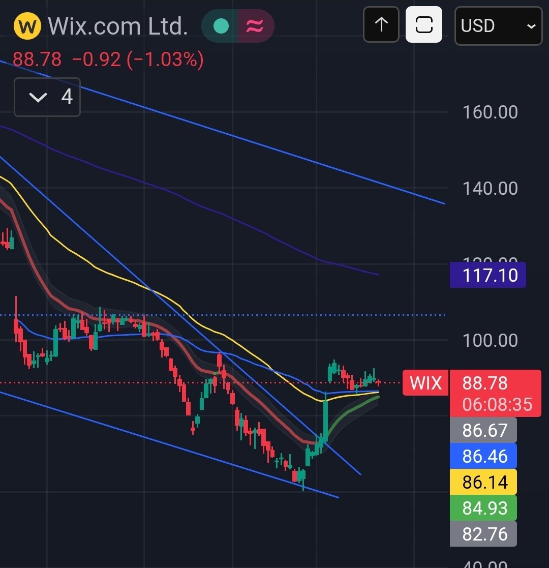 $WIX one of my favorites right now. Seems likely to at least test the bottom of the gap.