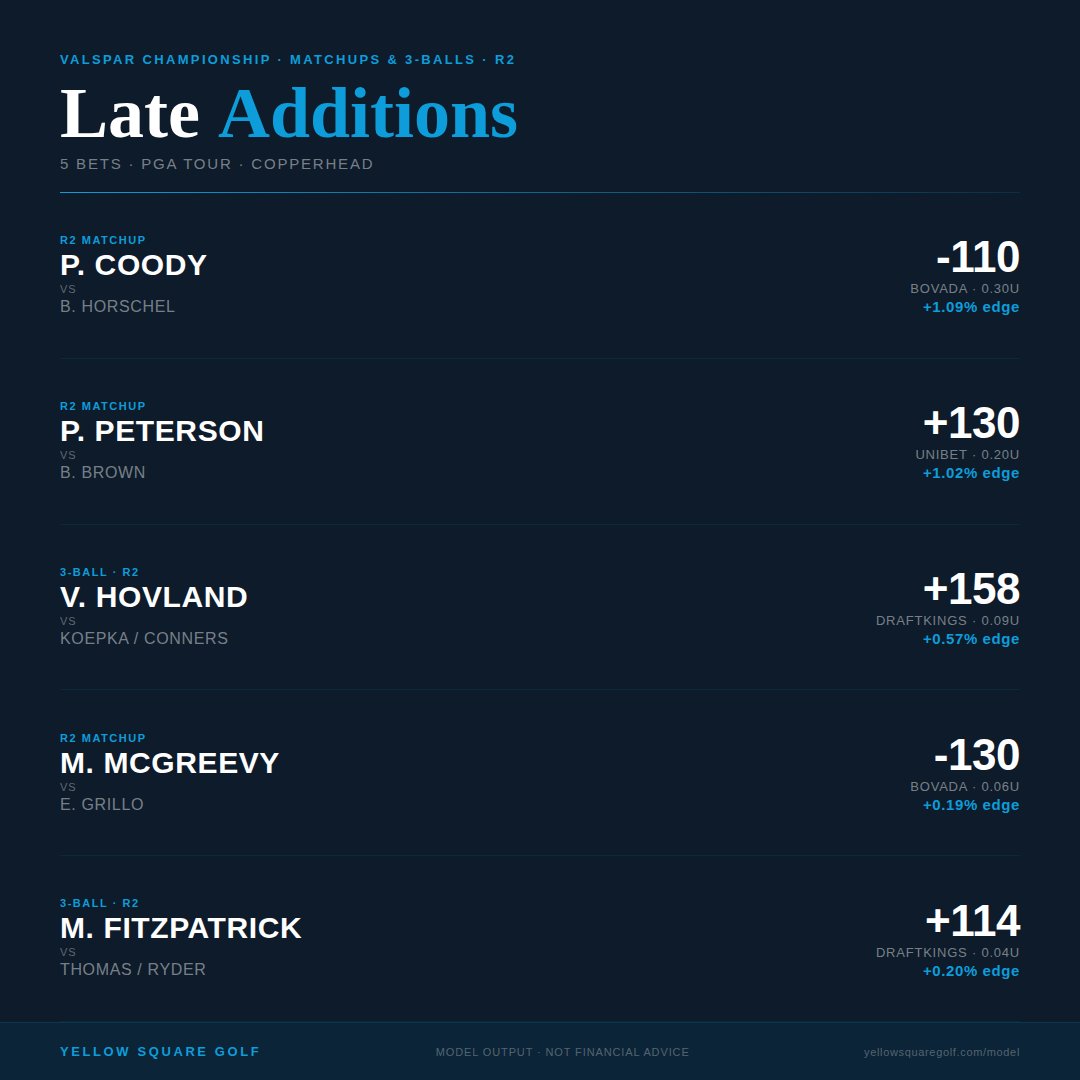 YSquareGolf's tweet photo. Valspar R2 late addition matchups &amp; 3-balls are live 🟨

Coody and Peterson lead the slate — 5 more bets added to the card. See more at https://t.co/5T5u1iYmjT

#ValsparChampionship #GolfBetting #PGATour #Copperhead https://t.co/y66kJpGqEa