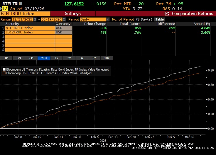 Stay Short My Friends

YTD outperformance of floaters vs bills: 9bps

Think you're safe in 1-3mo Treasury Bills?  The index has a duration of .19 years.

Duration on Treasury Floating Rate Notes (FRNs)?  .01 years.  These reset weekly at a spread off 13-week bills.

The Treasury