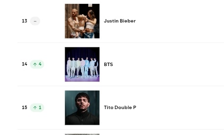 BTS rises to #14(+4) and has re-entered the Top 15 of Global Spotify Daily Artists Chart.