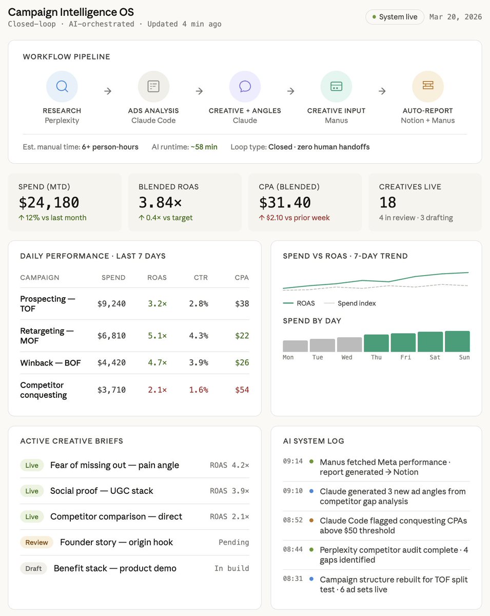 brockmjoness's tweet photo. What used to take a 6-person ad team now runs in under an hour.

I built a closed-loop AI system that handles the entire campaign workflow, start to finish, no handoffs.

Here's the stack: https://t.co/xpjqcZNZEP