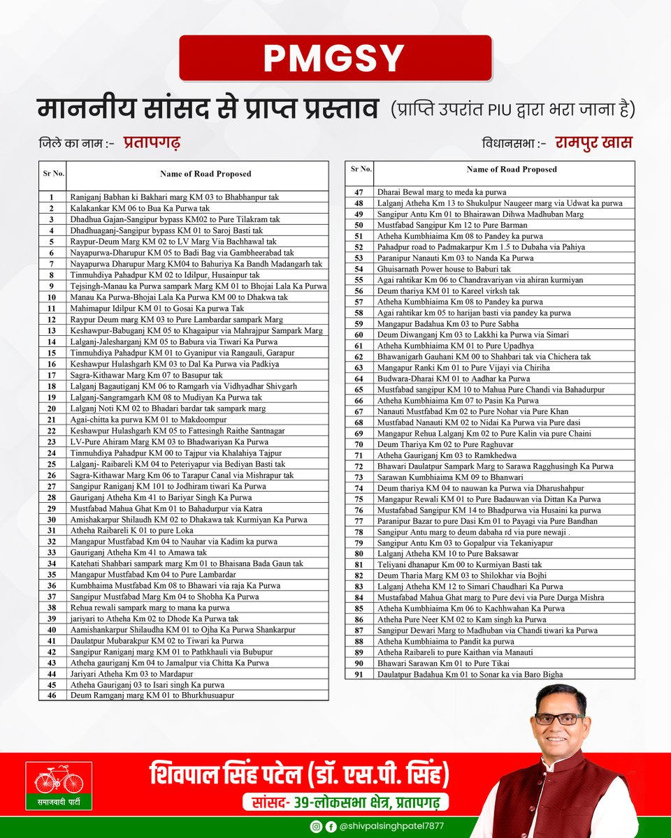 DrSPSinghPatel7's tweet photo. PMGSY के तहत प्रतापगढ़ में 280+ नई सड़कों की स्वीकृति, जिनमें 91 रामपुर खास में। बेहतर कनेक्टिविटी से गांवों को शिक्षा, स्वास्थ्य, व्यापार व रोज़गार से जोड़ने की दिशा में बड़ा कदम। 🚧 #pratapgarh https://t.co/zE8ajlOmsw