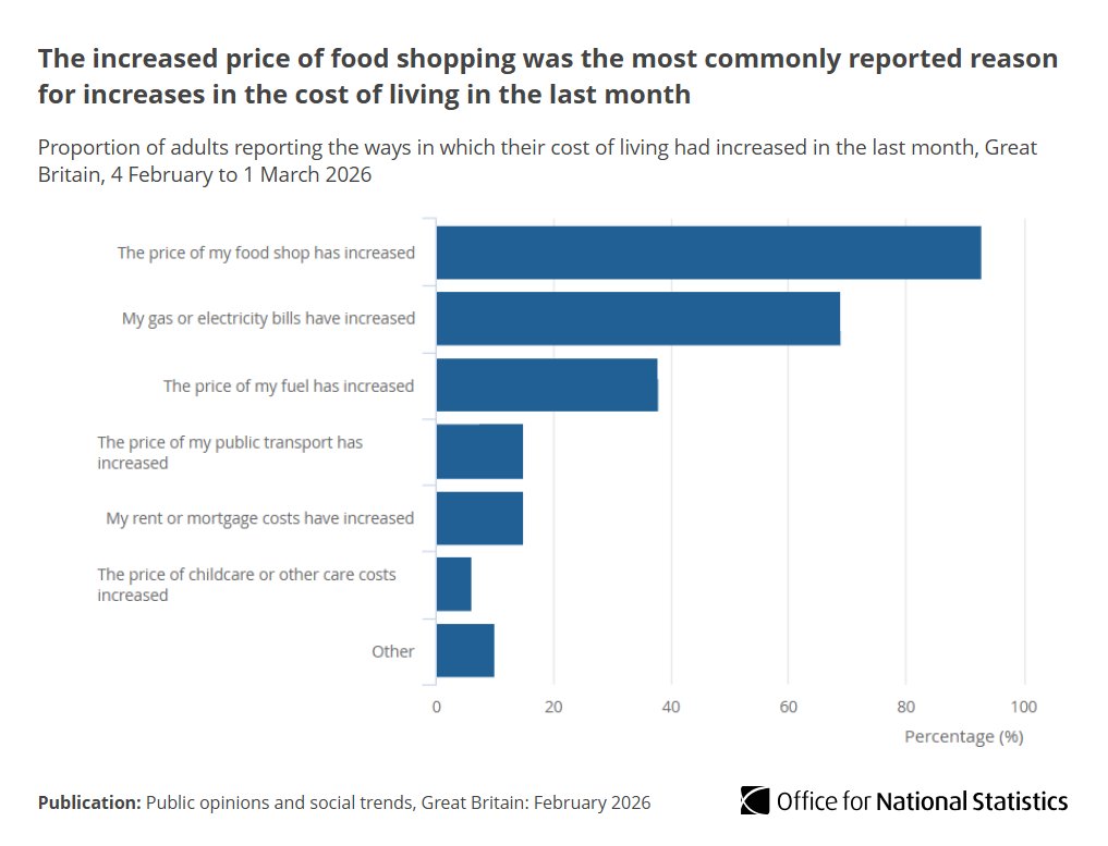 Office for National Statistics (ONS) tweet media
