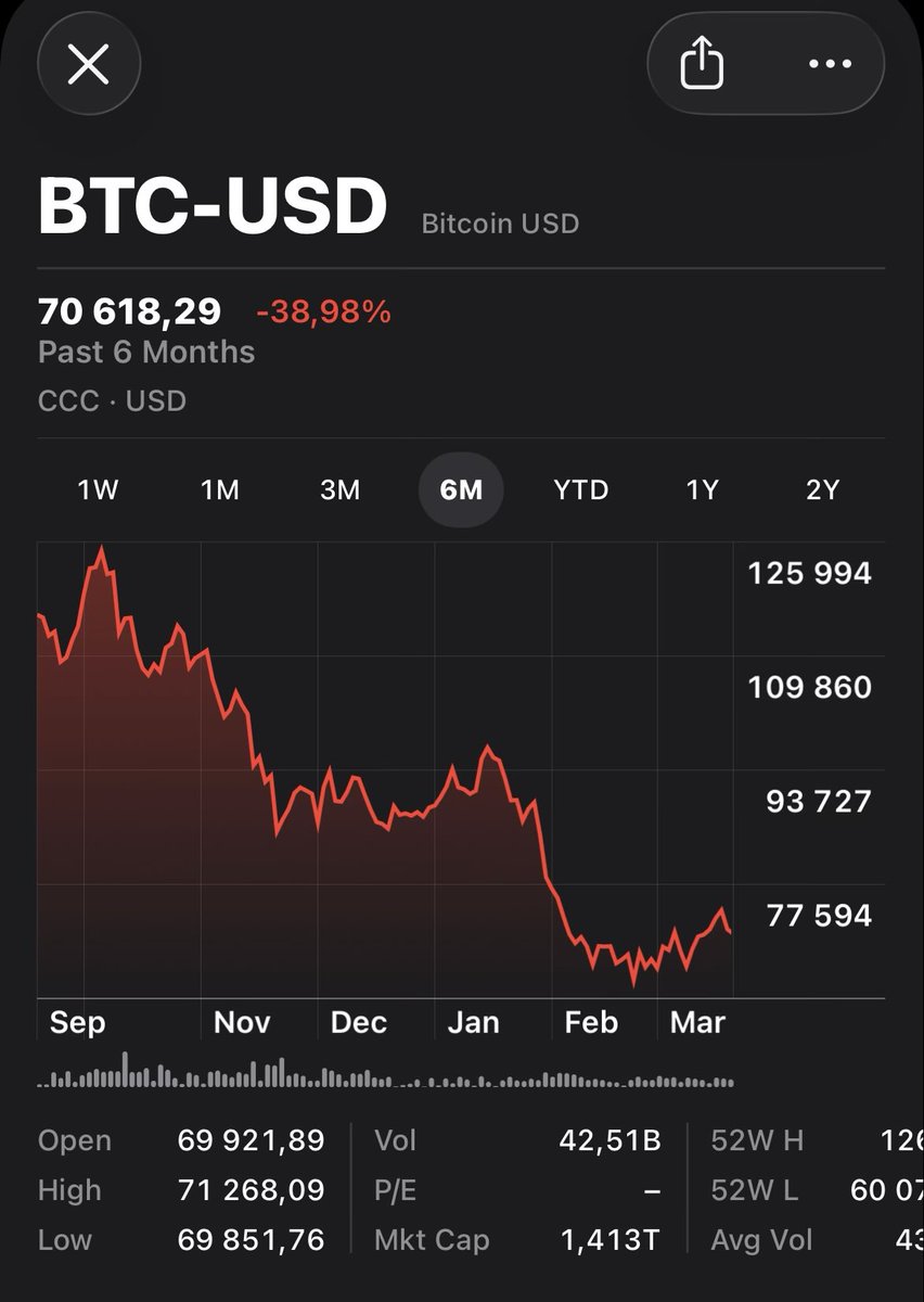 The only thing that changed in a few months was your PnL, not the fundamentals. If you’re feeling weak at $70k $BTC, you’re built for bonds, not crypto.