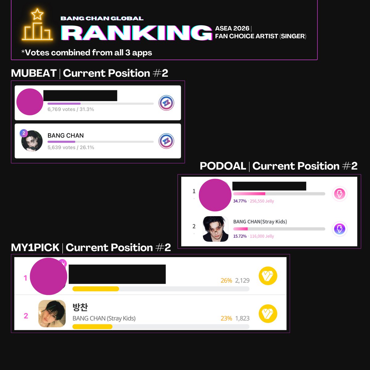 BANG CHAN 방찬 GLOBAL 💋 𝕯𝖔 𝕴𝖙 (SLOW) tweet media