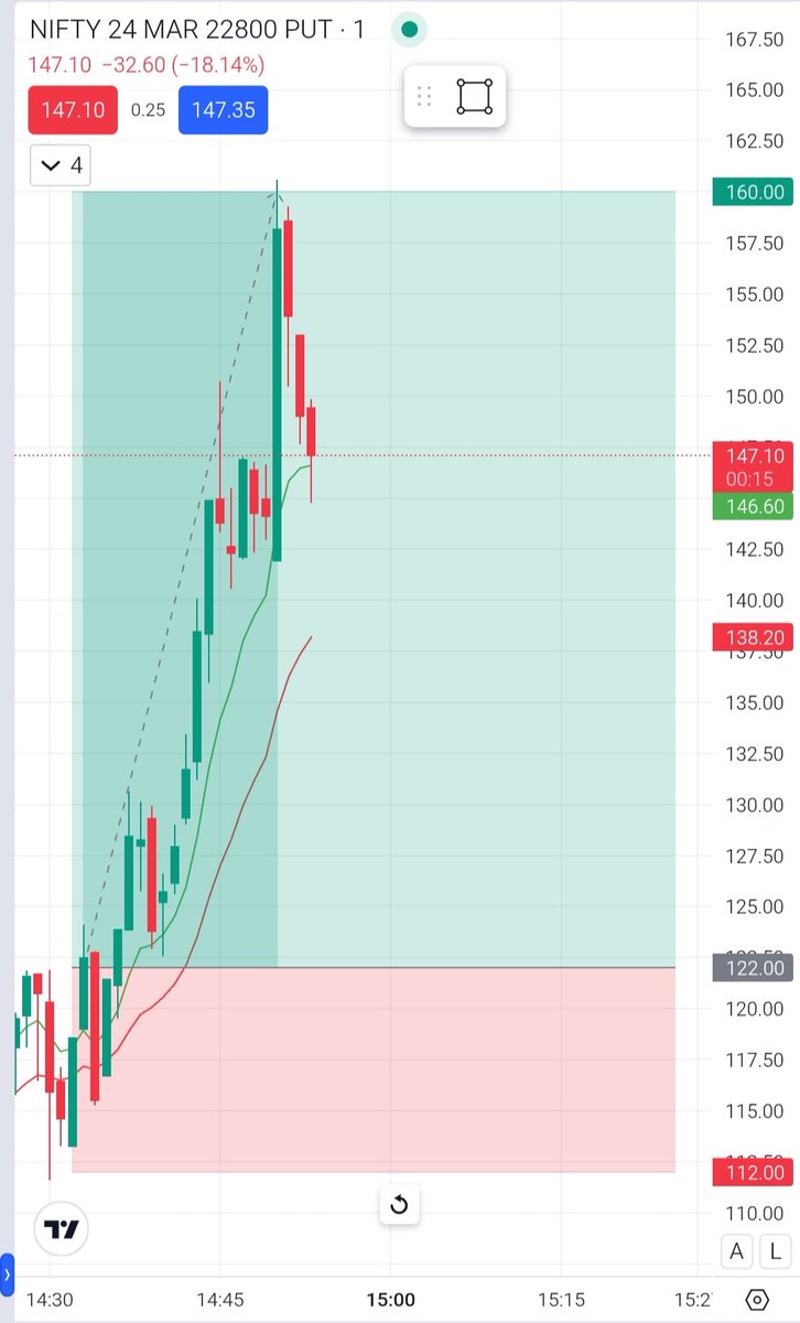 tradelikealpha1's tweet photo. NIFTY SUPER JACKPOT π₯
22800 PE | 122 β 160
π +38 pts | βΉ2,470 per lot πΈ
More than all targets π― achieved π
Clean bearish momentum π°
#nifty #intraday #optionstrading #superjackpot #tradelikealpha https://t.co/nFdHQLJyHR