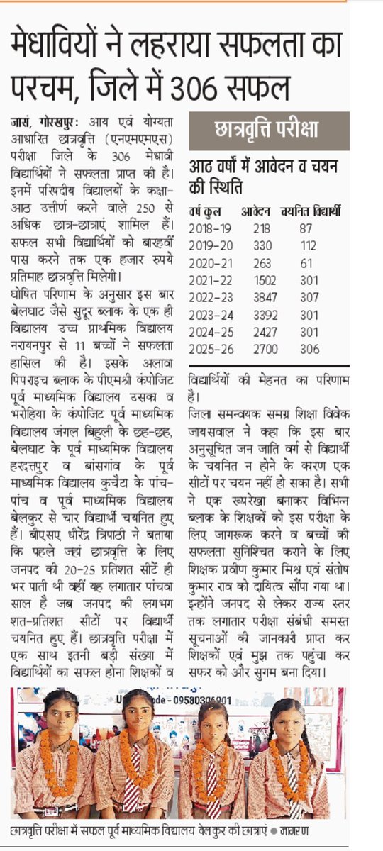 NMMS स्कॉलरशिप में विगत 5 वर्षों में लगभग 100% चयन अर्थात करीब 70 करोड़ रुपये की छात्रवृत्ति/सहायता सीधे बच्चों के घरों तक पहुँचना | यह सफलता जनपद गोरखपुर के सभी शिक्षक साथियों की अथक लगन और प्रतिबद्धता का परिणाम है |  <a href="/Dm_Gorakhpur/">DM GORAKHPUR</a> <a href="/basicshiksha_up/">Department Of Basic Education Uttar Pradesh</a> <a href="/JagranNews/">Dainik Jagran</a> <a href="/shikshansamvad/">मिशन शिक्षण संवाद @shikshansamvad</a>