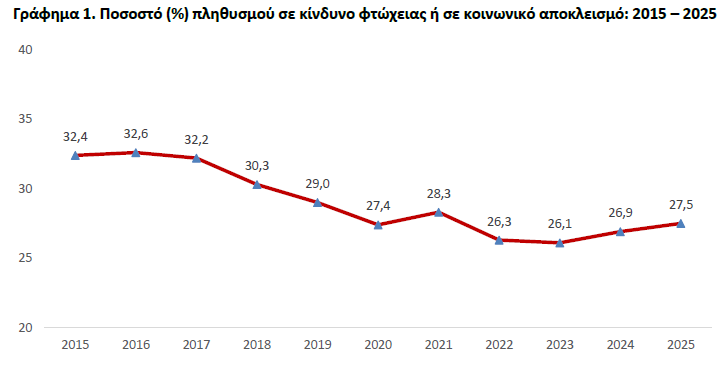 MitrakosT's tweet photo. ΕΛΣΤΑΤ- Με βάση την Έρευνα Εισοδήματος και Συνθηκών Διαβίωσης των Νοικοκυριών 2025, o
πληθυσμός της Χώρας που βρίσκεται σε κίνδυνο φτώχειας ή κοινωνικό αποκλεισμό ανέρχεται στο 27,5%  (ή 2.797 χιλ. άτομα), αυξημένος κατά 0,6 ποσοστιαίες μονάδες σε σχέση με το 2024 (26,9%). https://t.co/INZbQhC37f