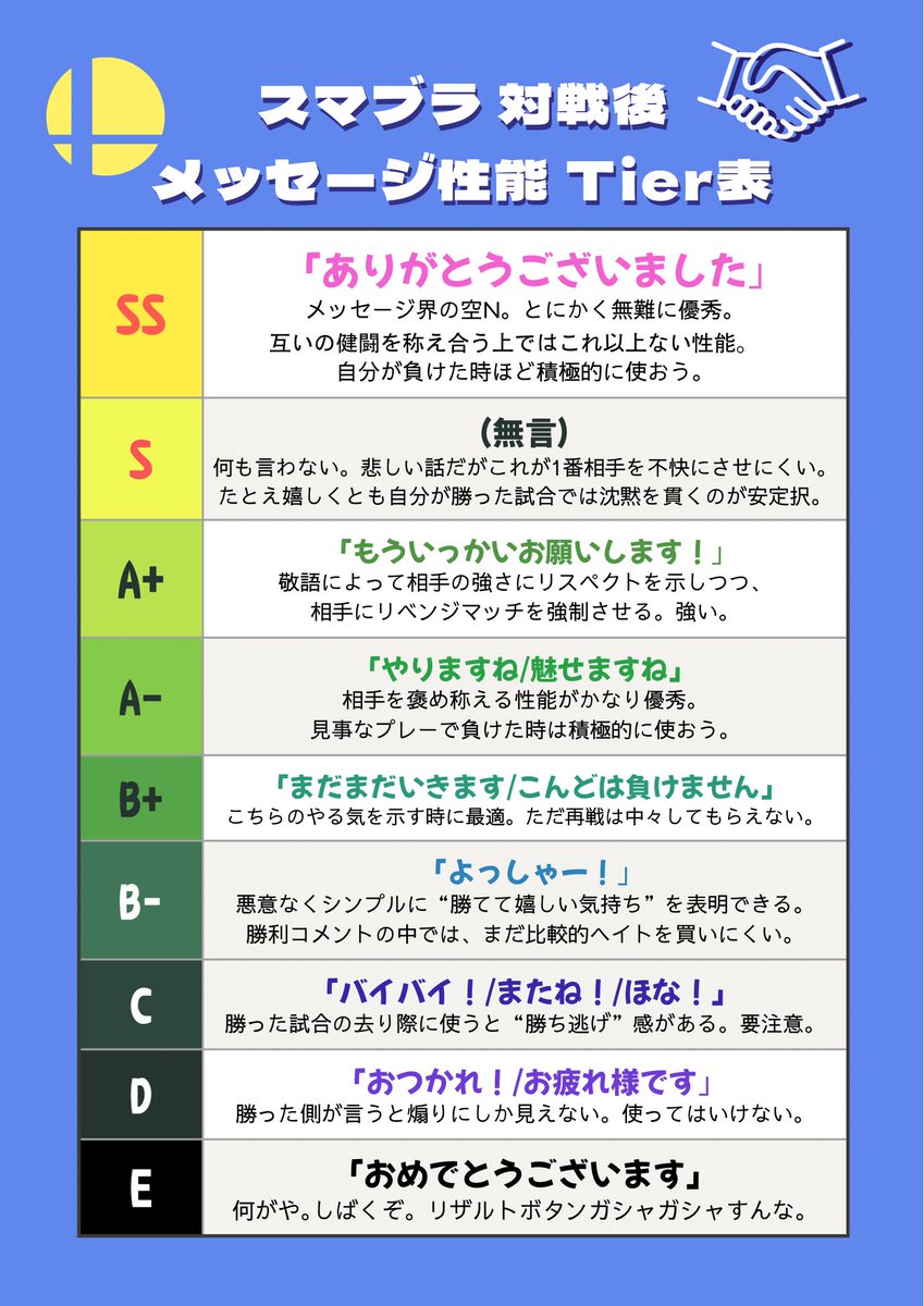 kaki_SSB_poyo's tweet image. スマブラオンラインの対戦後に送れる、
ショートメッセージでTier表作りました
（※超偏見）

異論は無限に受け付けます。
 #スマブラSP  #SmashBros