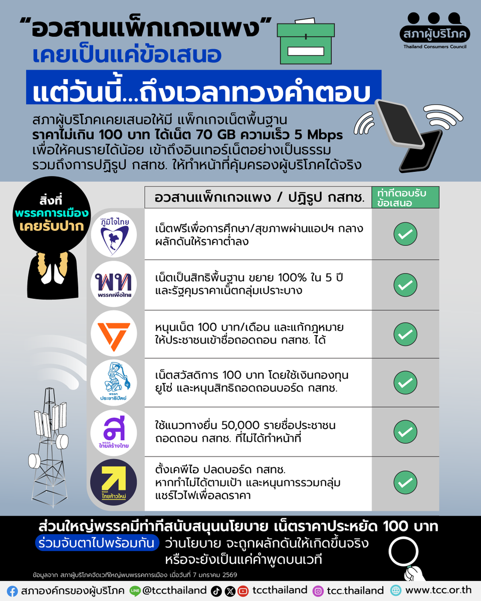 สภาองค์กรของผู้บริโภค tweet media