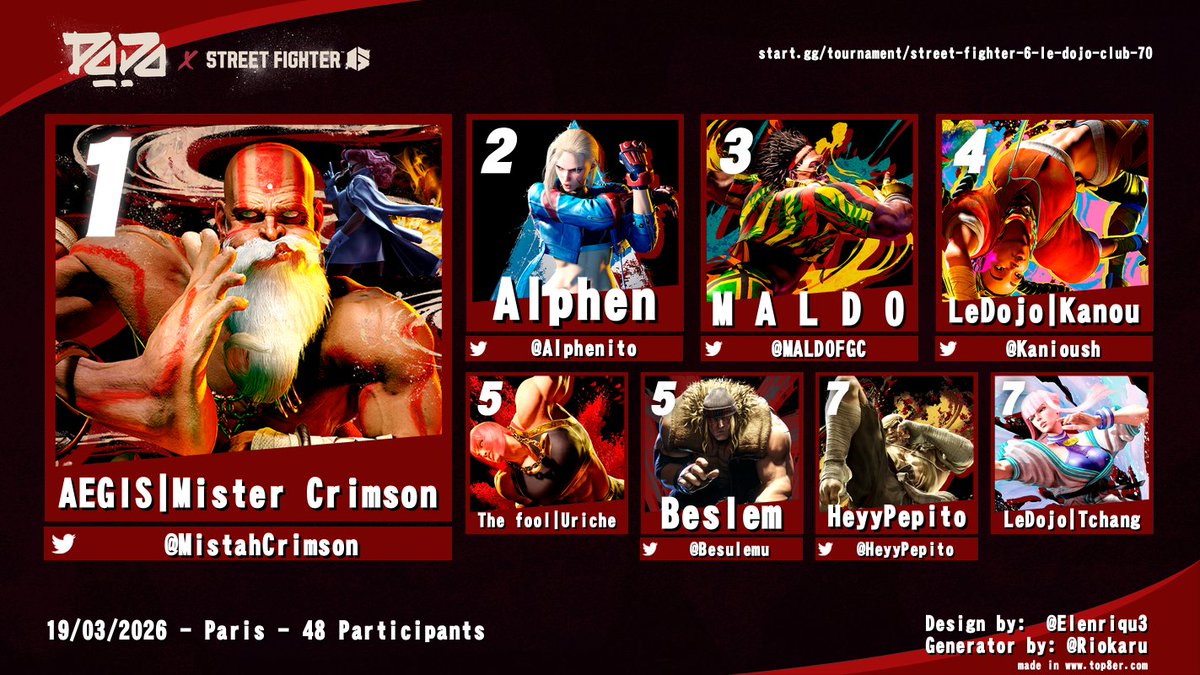 ledojoclub's tweet photo. Crimson très solide, s'impose en grande finale face à Alphen 

TOP 3

🥇@MistahCrimson
🥈@Alphenito
🥉@MALDOFGC https://t.co/rvintPi5ot
