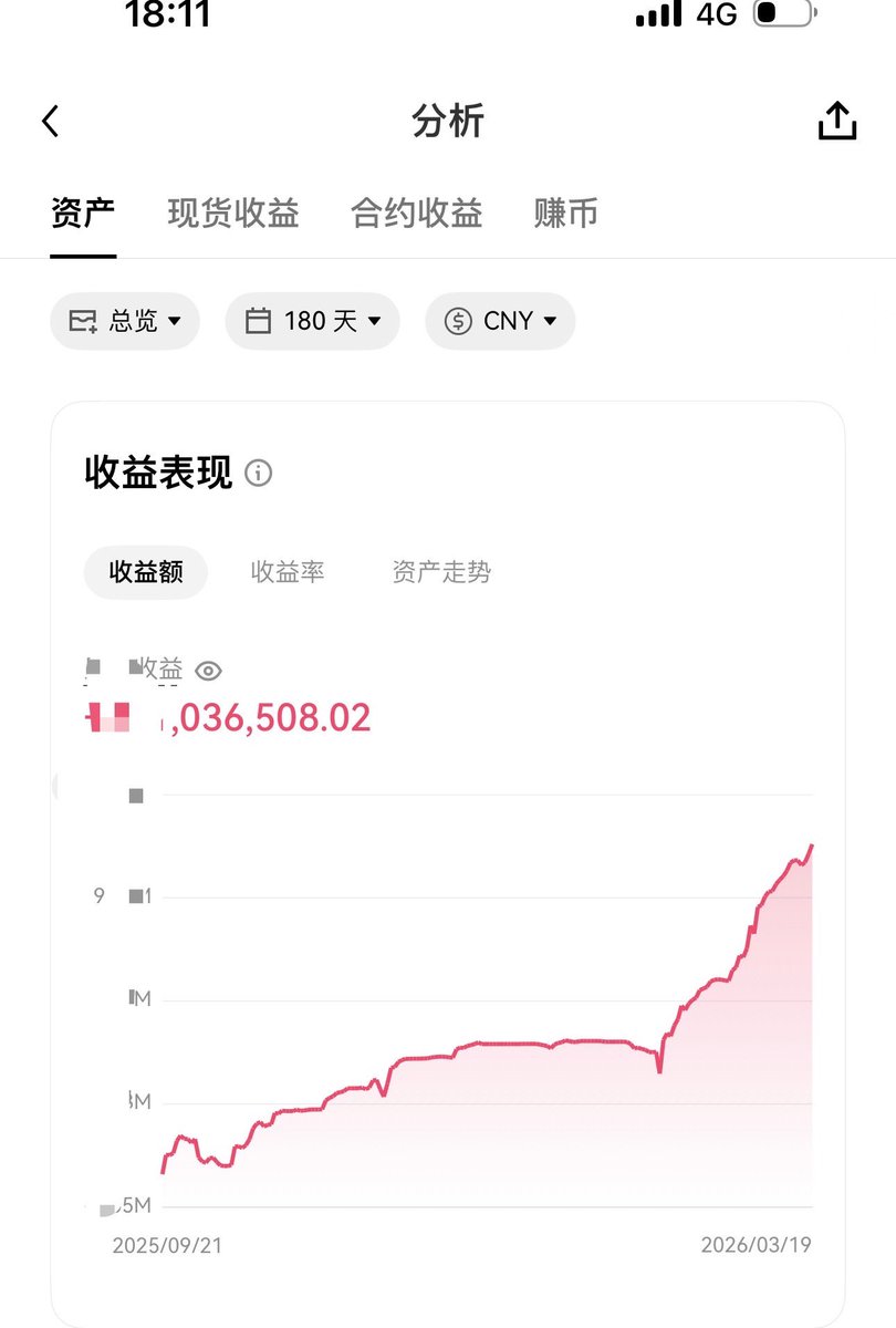 Ryu_LCat's tweet photo. 这破行情，钱确实难赚。

但幸运的是，资产没怎么回撤，反而还在不断刷新新高。

比起上一轮，真的强太多了。
不是因为行情更简单，而是这些年一直在优化、精进。
这次潮水退去，不是抱团取暖，
而���还能继续站在浪上。🏄

静等下一次脉冲。 https://t.co/otgIYiBpcG