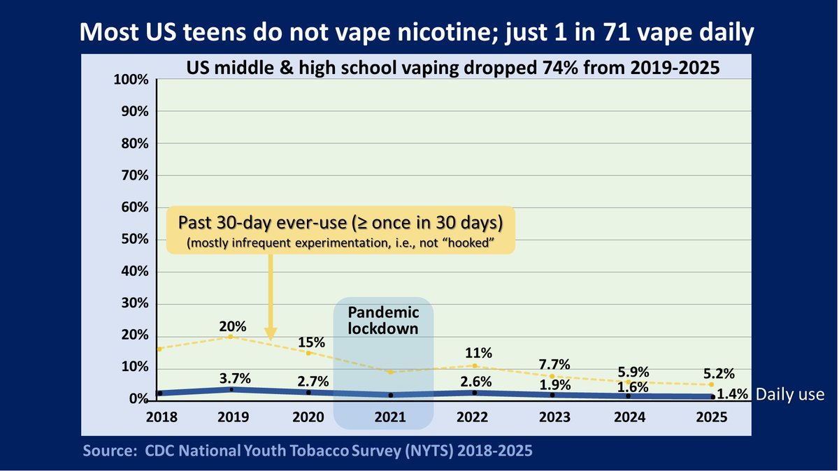 ChaunceyGardner's tweet photo. Teens should not vape. But YOU should should tell the public what @CDCgov surveys show. Teen nicotine vaping dropped 74% over the past 6 years to a 12-year low. How low does it have to go before zealots stop claiming it's a "crisis"?
#FactCheckMe
Middle & high school “current use” (≥ once/month)
2018: 6% smoked; 16% vaped
https://t.co/Hq8RZyQJOD
2019: 4.5% smoked; 20% vaped (3.7% daily)
https://t.co/6LfoX9OipS
2020: 3.5% smoked; 15% vaped (2.8% daily)
https://t.co/R2VoNZeGfa
2021: PANDEMIC
2022: 1.5% smoked; 11% vaped (2.6% daily)
https://t.co/JNb9oyonip
2023: 1.6% smoked; 7.7% vaped (1.9% daily)
https://t.co/5WDh9nmDTn
2024: 1.4% smoked; 5.9% vaped (1.6% daily)
https://t.co/Gr6e2RdZwJ
2025: 1.4% smoke; 5.2% vape (1.4% vape daily)
https://t.co/U4IUC5MSU0