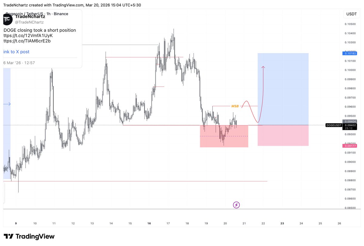 TradeNChartz's tweet photo. $DOGE
No MSB, no trade. No retrace, no entry. 
#DogeMoon  #BTC https://t.co/ZND4MDPCTG