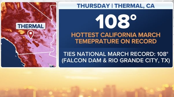ClimateConnex's tweet photo. Record-breaking heat swelters the US West Coast. Temperatures soaring into triple digits. Health &amp; fire hazard. Low snow pack threatens water supply. #ClimateChange interacts with local factors to load the dice for weather extremes. We have very little time left. Act on climate! https://t.co/yfefb1RKlJ