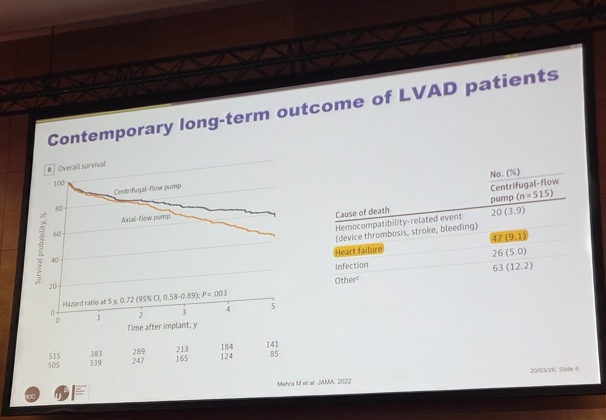 rafavidalperez's tweet photo. Guideline-directed medical therapy post- durable left ventricular assist device implantation by
Mattia Arrigo #ACVC26 @escardio what are the difficulties and evidence #cvAcute https://t.co/MDGLFcLA1R