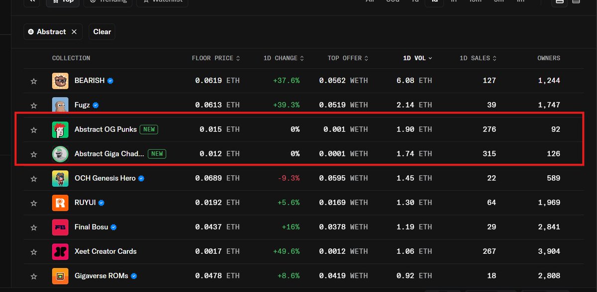 AGryzhak's tweet photo. I think @AbstractChain  should make sure that scam collections are not advertised on the portal's storefront.
Just @0xCygaar  make it so that only verified collections are displayed, I think it won't take much time, and it will save someone from scams. https://t.co/NOcgkoUzgN