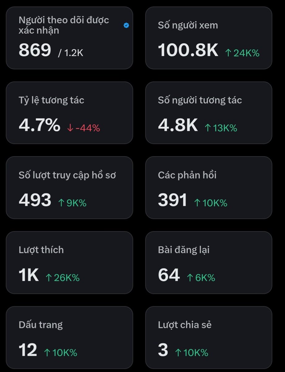 cong_coin's tweet image. Cấp Cứu!!!!!!!!
Nhờ 500ae
Chạy 100K view mà vẫn chưa chạm 5M…
Không phải thiếu cố gắng — chỉ là thuật toán chưa “chọn mình” hôm nay.
#5MView #ContentCreator #XAlgorithm #pinetwork #ViralOrNothing