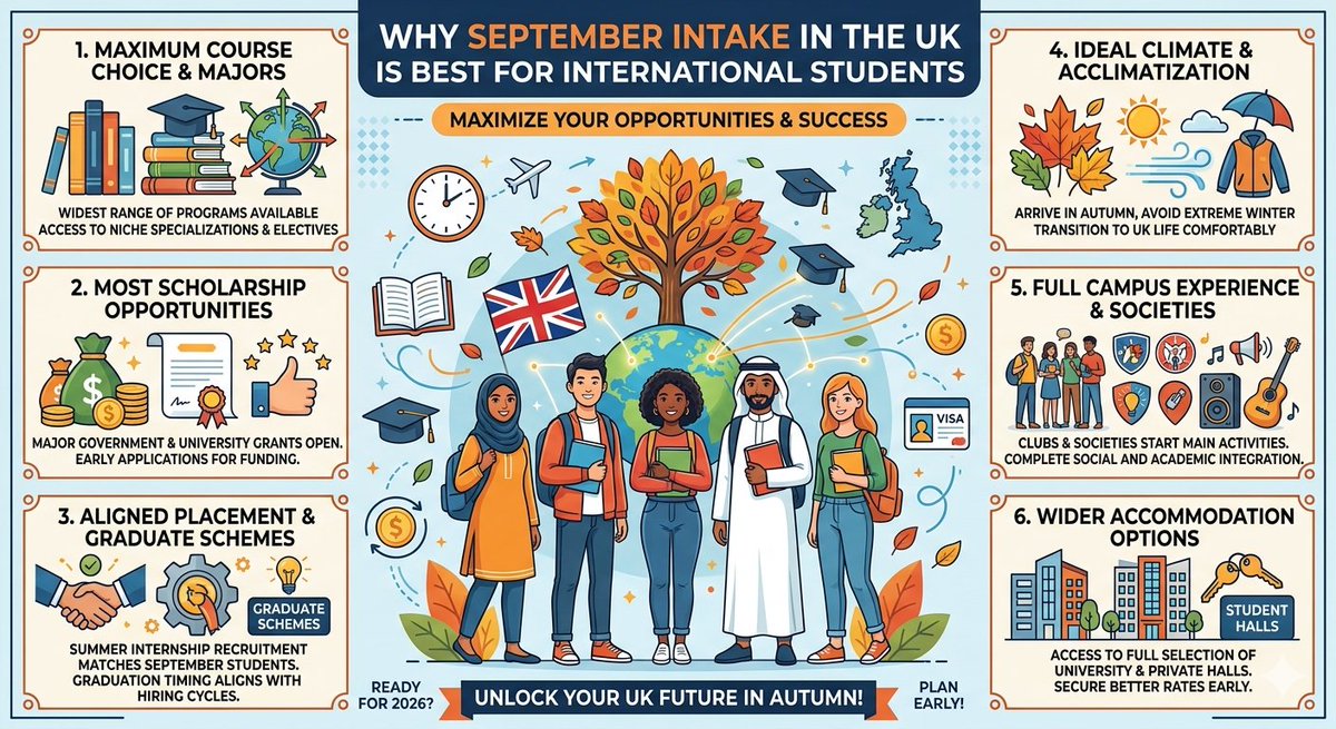 AbroadWayUp's tweet photo. Why September Intake in UK is Best for International Students

Visit now : https://t.co/hzUq8s5s5L

#UKSeptemberIntake #StudyAbroadUK #InternationalStudentsUK #UKScholarships #StudyInUK2026 #UKEducation #BestIntakeUK https://t.co/lDJOoNzJJf