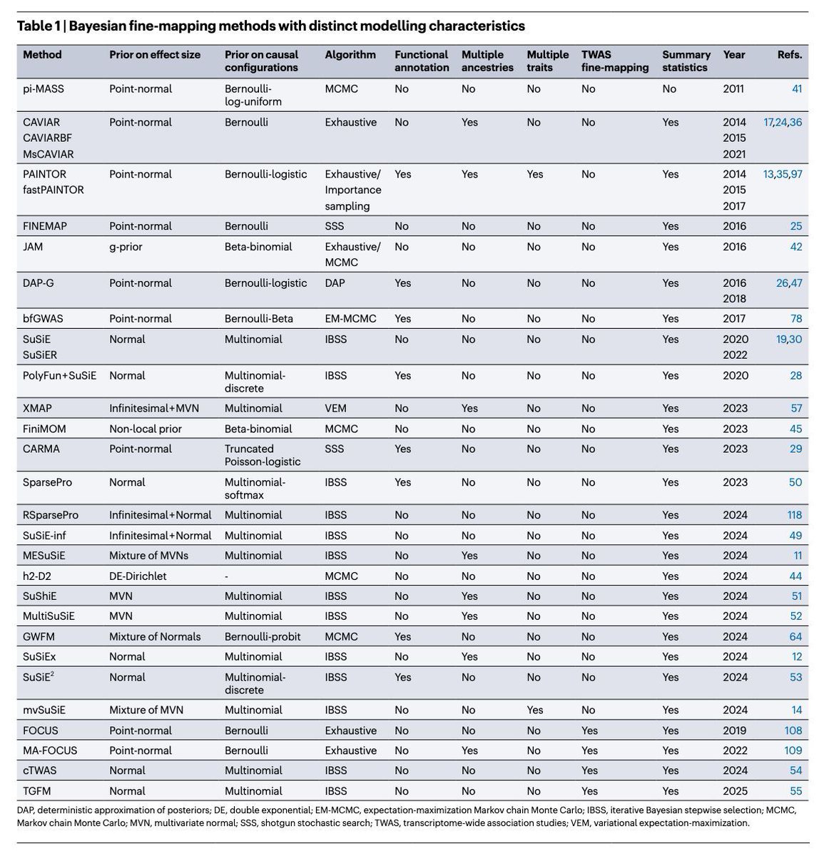 strnr's tweet photo. Towards improved fine-mapping of candidate causal variants https://t.co/9MsrIijkri (read free: https://t.co/XaydGZrsN3) 🧬🖥️🧪 https://t.co/zNyrqW9yLM