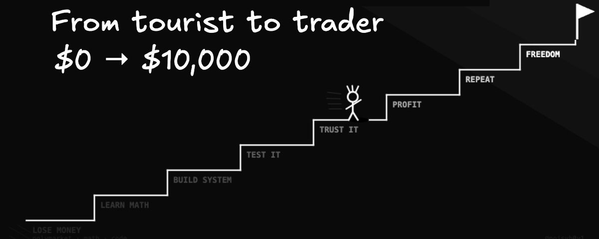 How to go from $0 to profitable on Prediction market in 6 months