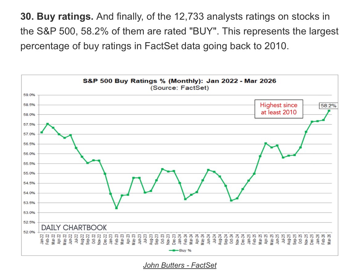 Analysts are the most 'bullish' since 2010: After having just fallen below its 200 day mav, if the S&amp;P now go on to see a pronounced bear market, we will look back at charts like these an an indication of peak bullishness.

H/T <a href="/dailychartbook/">Daily Chartbook</a>