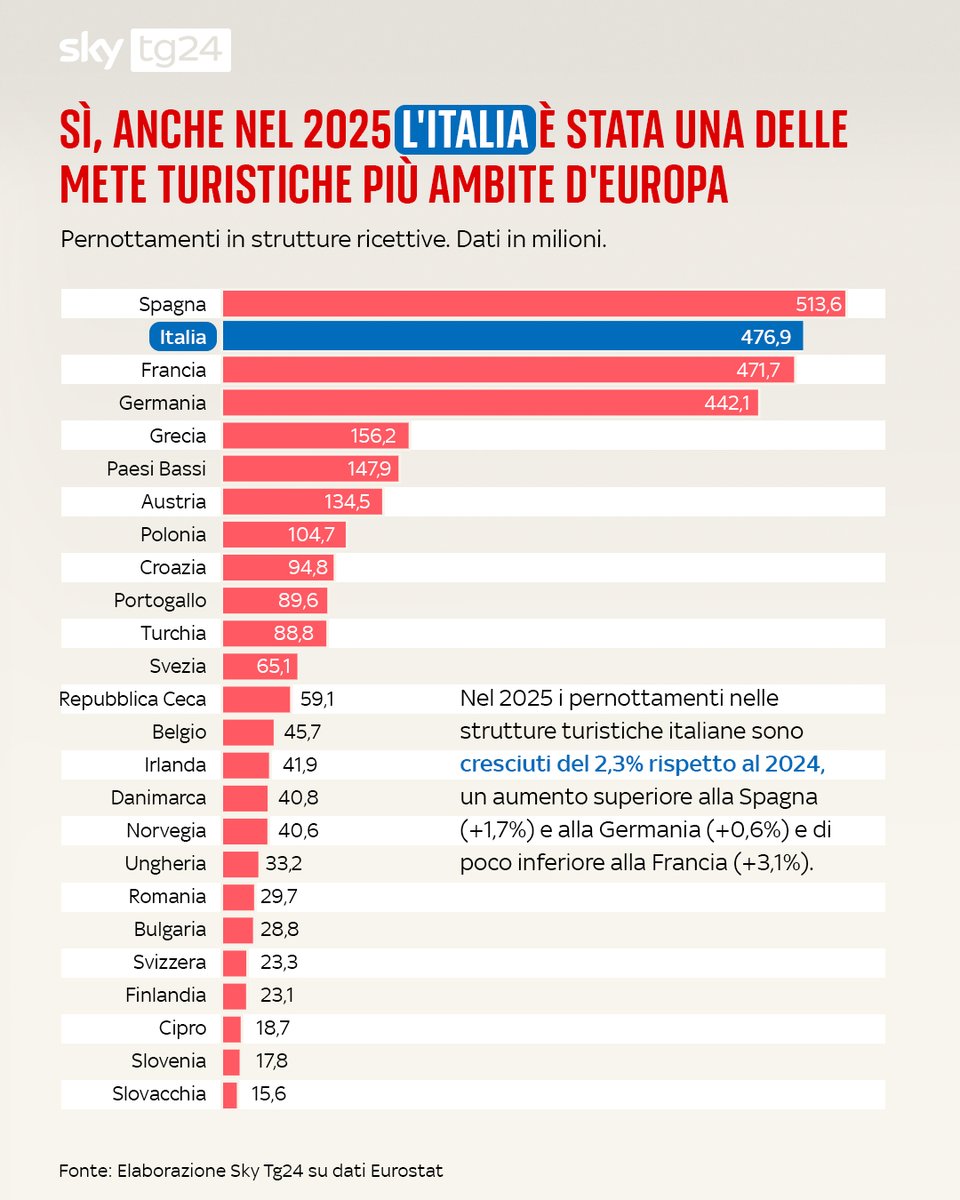 Sky tg24 tweet media