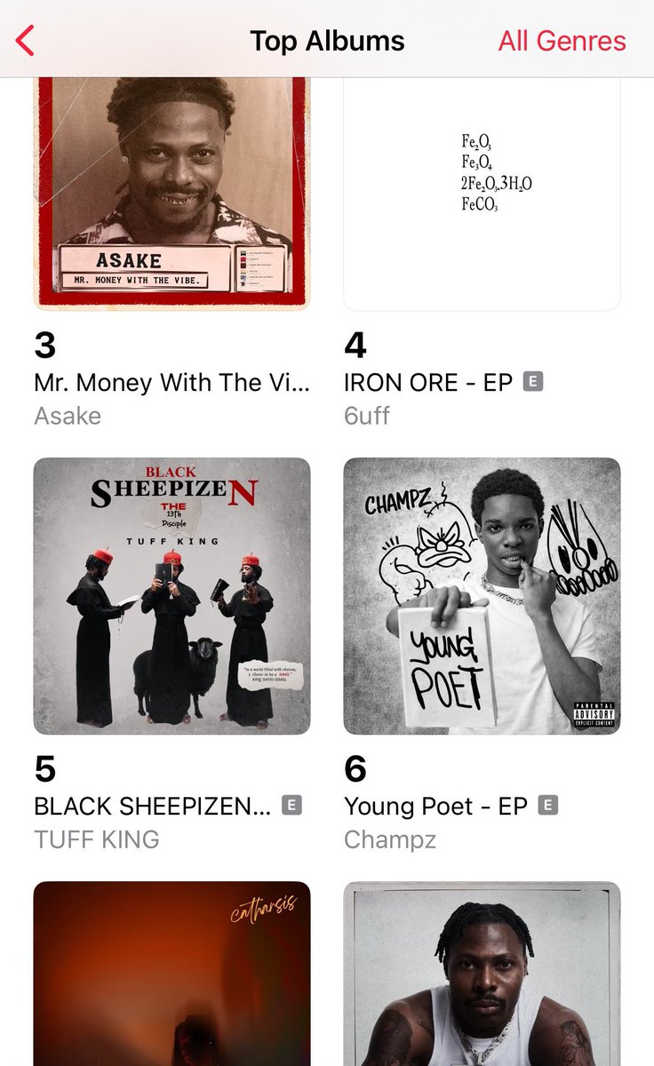 teeboyx's tweet photo. 🚨 Update:

Champz’s “Young Poet - EP” Rises to #6 on Apple Music NG Top Albums chart https://t.co/ghotCjOPFh