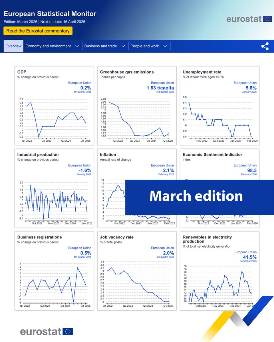 EU_Eurostat tweet media
