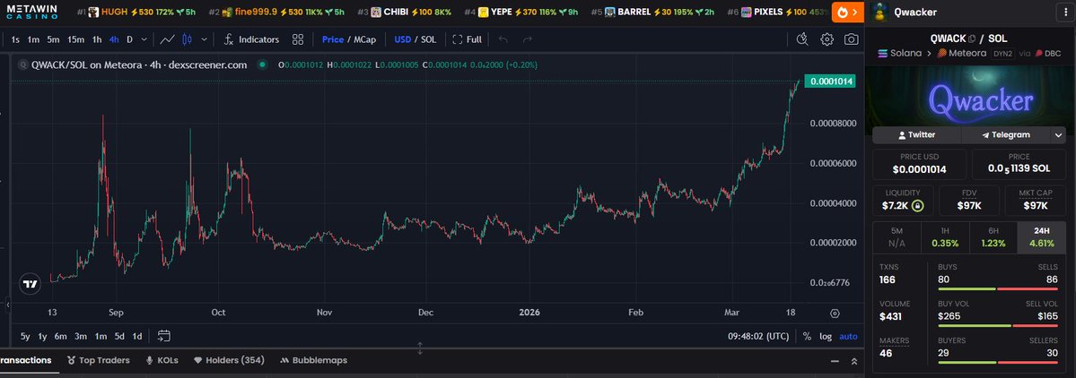 $QWACK

Looking good still bruv. Solana loves ducks 🦆🧙‍♂️