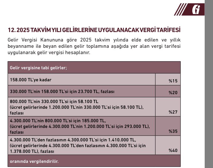 Mesken Kira Geliri elde eden birinin aylık 100 Bin kira geliri elde ederse ödeyeceği vergi: 248.017,50 TL.
İşyeri ise : 98.017,50 TL
#kiralık #kira #Vergi #vergiyitoplayanunutulmasın 
#beyanname #GMSİ #Gib
#GelirVergisi