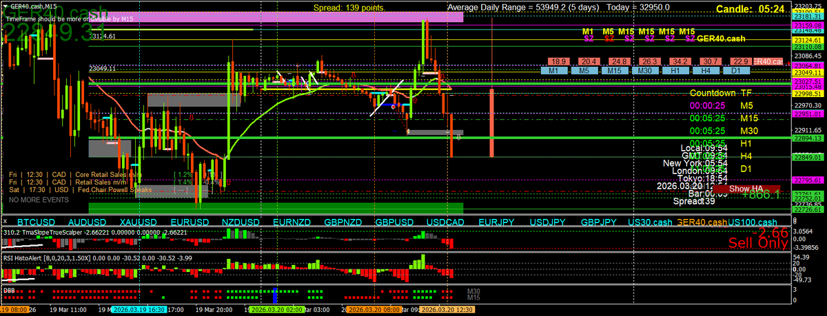 BestForexMethod's tweet photo. Trading just one pair is incredible
I'm not even using the dashboards for trades
I urge you all to give a single instrument like the dax a go
#Deanslines, make a plan, I use all the histos at the bottom
Double check , h1, m30, m15 etc all look right
Timing closes etc https://t.co/VfKMp3YVXK