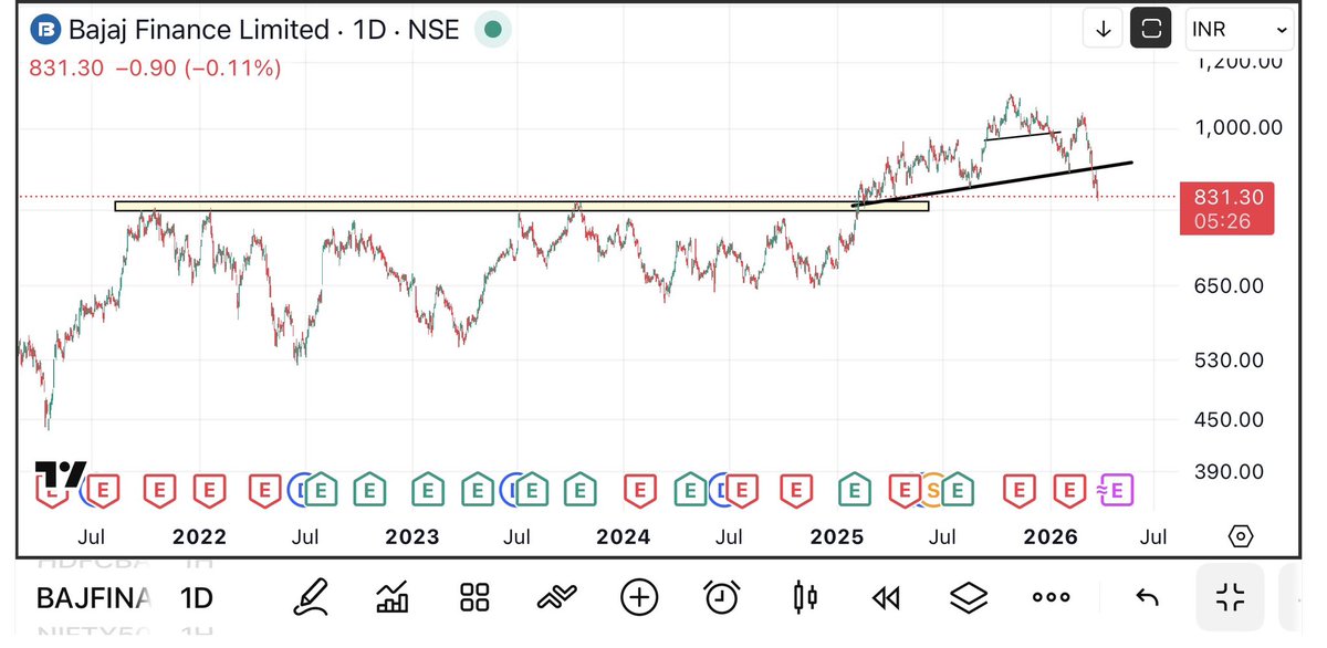UremO_24's tweet image. Bajaj finance fell to 831 now 🔴🔻
Analysis was accurate ✅💯

#bajajfinance #optiontrading #nifty #banknifty