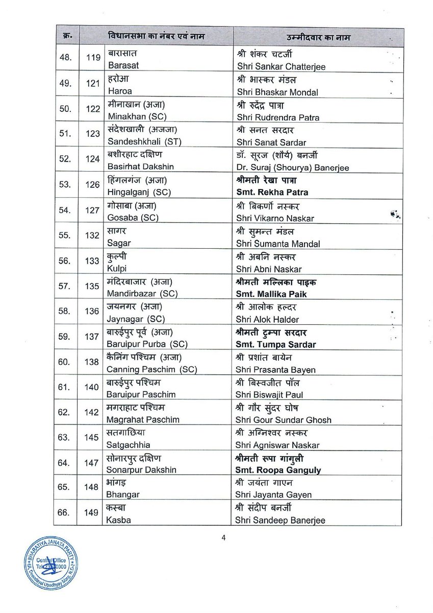 blvermaup's tweet photo. भाजपा की केंद्रीय चुनाव समिति द्वारा पश्चिम बंगाल के आगामी विधानसभा चुनाव 2026 के लिए दूसरी सूची में चयनित भाजपा उम्मीदवारों को बधाई!!

आप सभी प्रचंड विजय हासिल करें, अनंत शुभकामनाएँ।(1/2)
@narendramodi @NitinNabin @BJP4India @BJP4Bengal https://t.co/V5u6EcR1mv