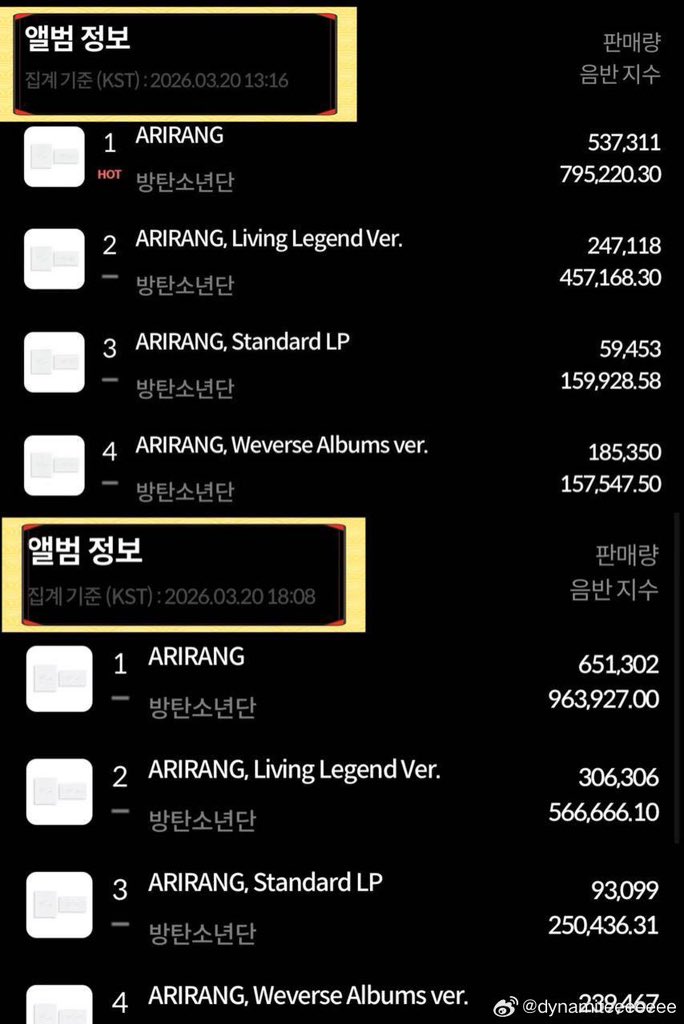 공정하게 판매량 업데이트 하세요.  다른팀은 계속 업데이트 하면서[ARIRANG]는 멈춰있습니다. 공정하고 투명하게 하세요 <a href="/HanteoNews/">HANTEO NEWS 한터뉴스</a>
#BTS #BTS_ARIRANG