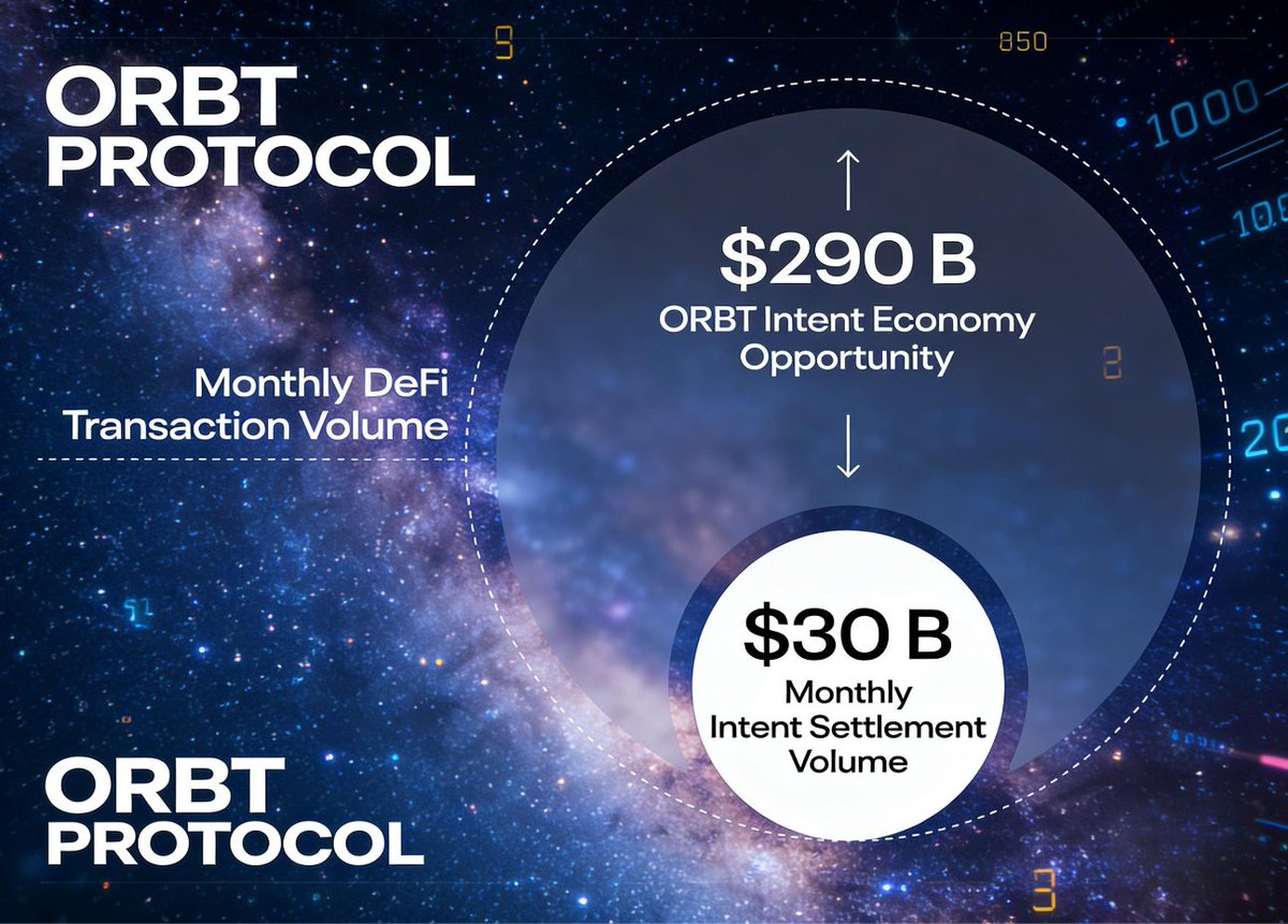 It's how ORBT will change the DeFi
Basically it provides the settlement liquidity that intent-based protocols need to execute trades, bridges, and cross-chain transactions.
Not just from one protocol like CoW/UniswapX/1inch
<a href="/ORBT_Protocol/">ORBT</a>