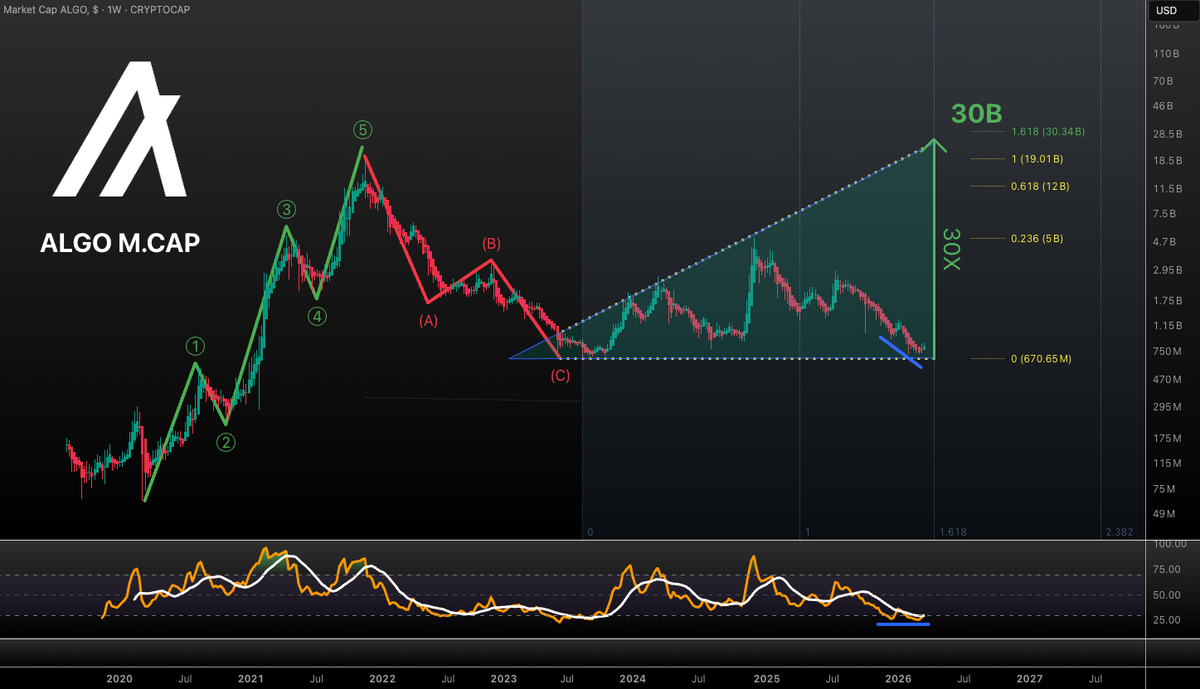 VuoriTrading's tweet image. $ALGO M.CAP is STILL holding the 2023 lows. Next impulse to the upside is just a matter of time!⌛️Expecting 30B (approx 30x) in the next leg up! Not FA #ALGO