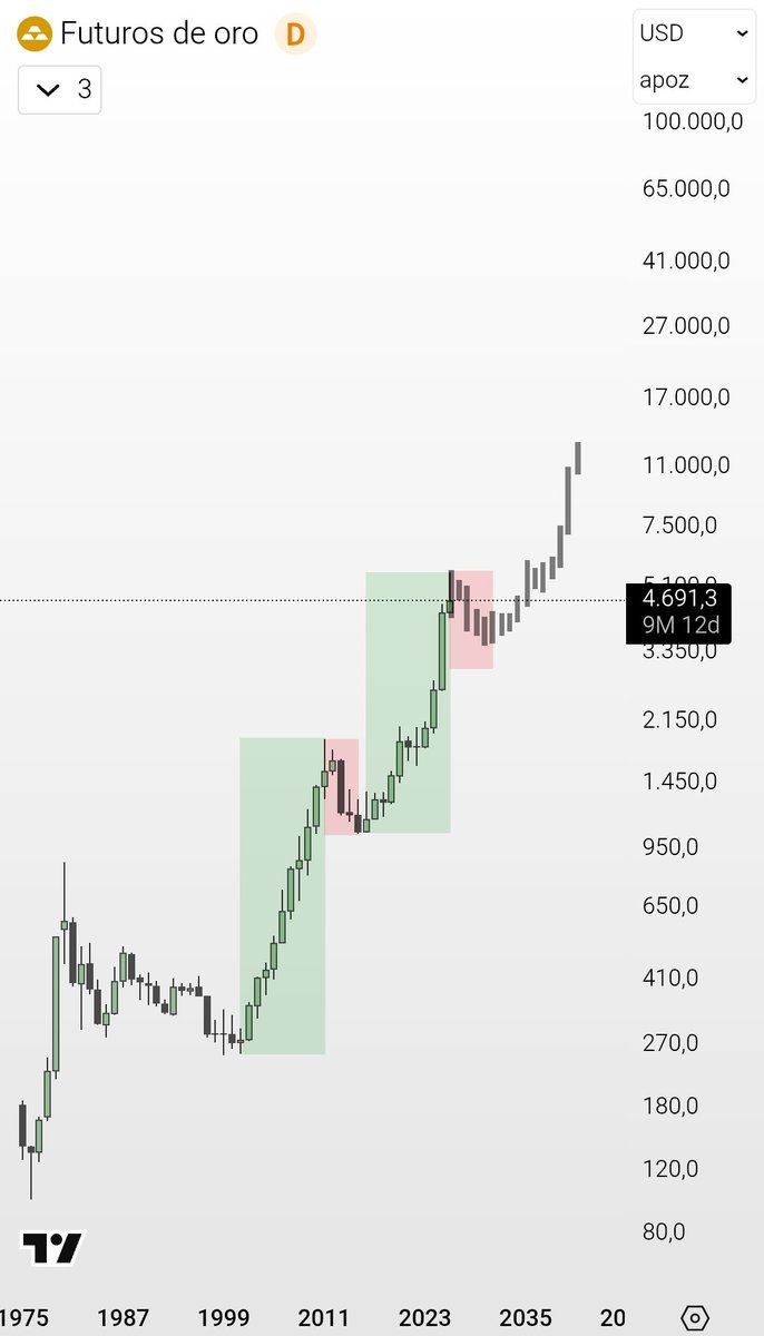alexesca10's tweet photo. ¡Oro y Bitcoin!

Si solo tienes oro…te estás perdiendo la revolución.
Si solo tienes Bitcoin…estás ignorando la historia.

La verdadera pregunta no es cuál es mejor, sino cuánto peso merece cada uno…según tu tolerancia al riesgo.

Porque esto no va de tener razón.

Va de posicionarte antes de que el mercado lo haga evidente.

Si crees que esto debería verlo más gente:

Like, RT y menciona a quien sigue pensando que esto va de elegir un bando. Porque no lo es.

⚠️ No es consejo de inversión 

#XAU
#BTC