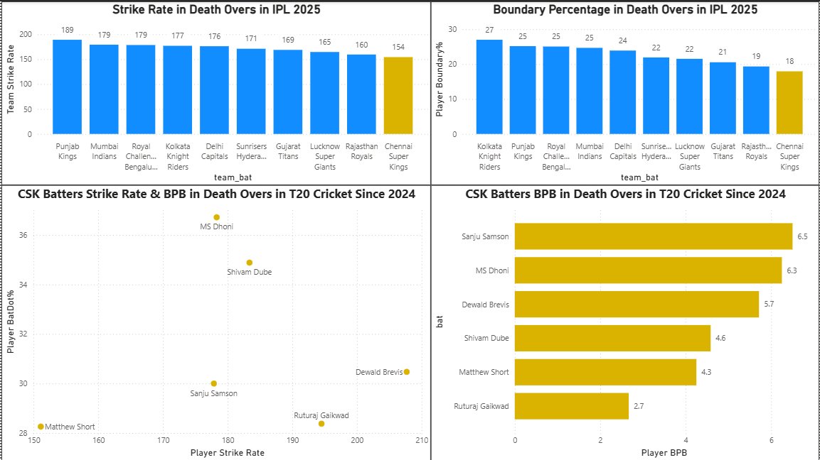 Shlok16092's tweet photo. Performance in Death Overs
CSK’s death overs were among the weakest in IPL 2025 📊
lowest SR (154) &amp; boundary % (18), struggling to finish strongly.
Dube adds power through the middle-to-death transition with Sanju likely at the top , Gaikwad anchoring  deeper to finish https://t.co/PJxaNY3DiF