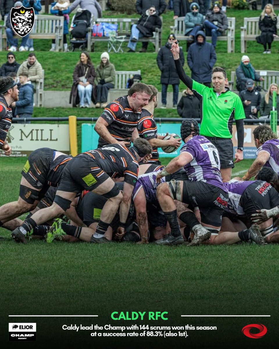 CaldyRFC's tweet image. 𝗦𝘁𝗮𝘁 𝗣𝗮𝗰𝗸 📊

As we look forward to Round 2️⃣0️⃣ this weekend against @ChinnorRFCThame 
Check out some of our leading stats after Round 19; collated by @Champrugby 

🔋 Powered by @Oval_Insights 

📸 @oneball_creative &amp;amp; @10quensh 

#Ravers #Champ #CaldyRugby