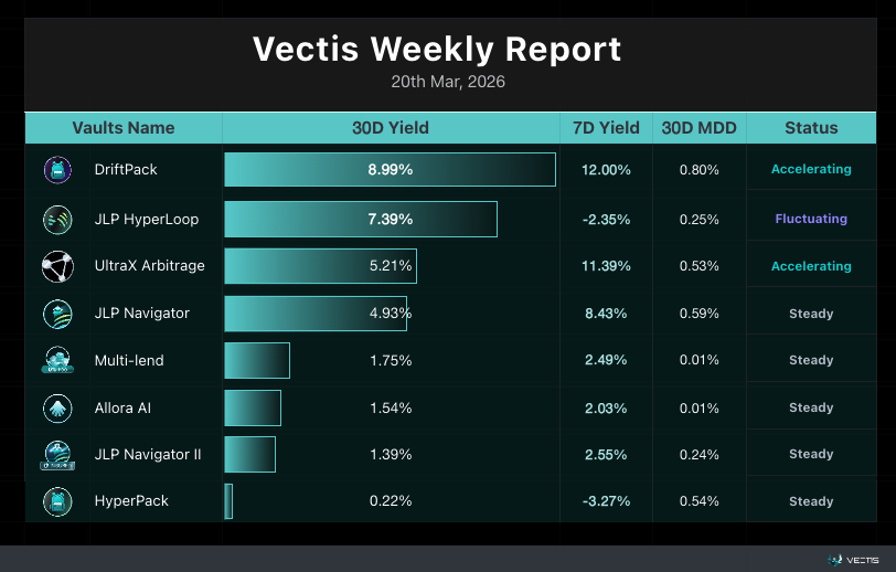 vectis_finance's tweet photo. Vectis Weekly | March 20

🔹DriftPack & HyperPack Vault

#DriftPack continues to be our top performer, delivering a stellar 12% 7D APR.

#HyperPack remains steady with a 0.22% 30D APR.

📢 Alert: The $BP TGE is officially confirmed, sign in with your wallet to ensure eligibility.

🔹 UltraX Arb Vault

#UltraX maintained solid performance this week with an 11.39% 7D APR and a 5.21% 30D APR.

Our team is currently deep in development, focusing on capturing larger spreads between TradFi and on-chain assets. Stay tuned for more updates on this front.

🔹JLP Leverage Vault

JLP #HyperLoop:  still keep solid but flunctuate as funding fees turned negative toward the end of the week.

JLP #Navigator: successfully turning profitable and is now operating steadily back on a growth trajectory.

🔹Allora / MultiLend

Yields remain steady and consistent, with the 7D APR holding around 2%.