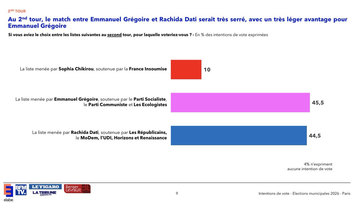 BobLeCentriste's tweet photo. #Municipales
  à #Paris

🔴 #Grégoire 45,5%
🔵 #Dati 44,5%
🟤 #Chikirou 10%

🤔 39% des électeurs de Chikirou pourraient encore changer d’avis

➡️ 56% des électeurs de Bournazel se reportent sur Dati

#Elabe https://t.co/kFgz2huNDL https://t.co/OKhOvZM6fQ