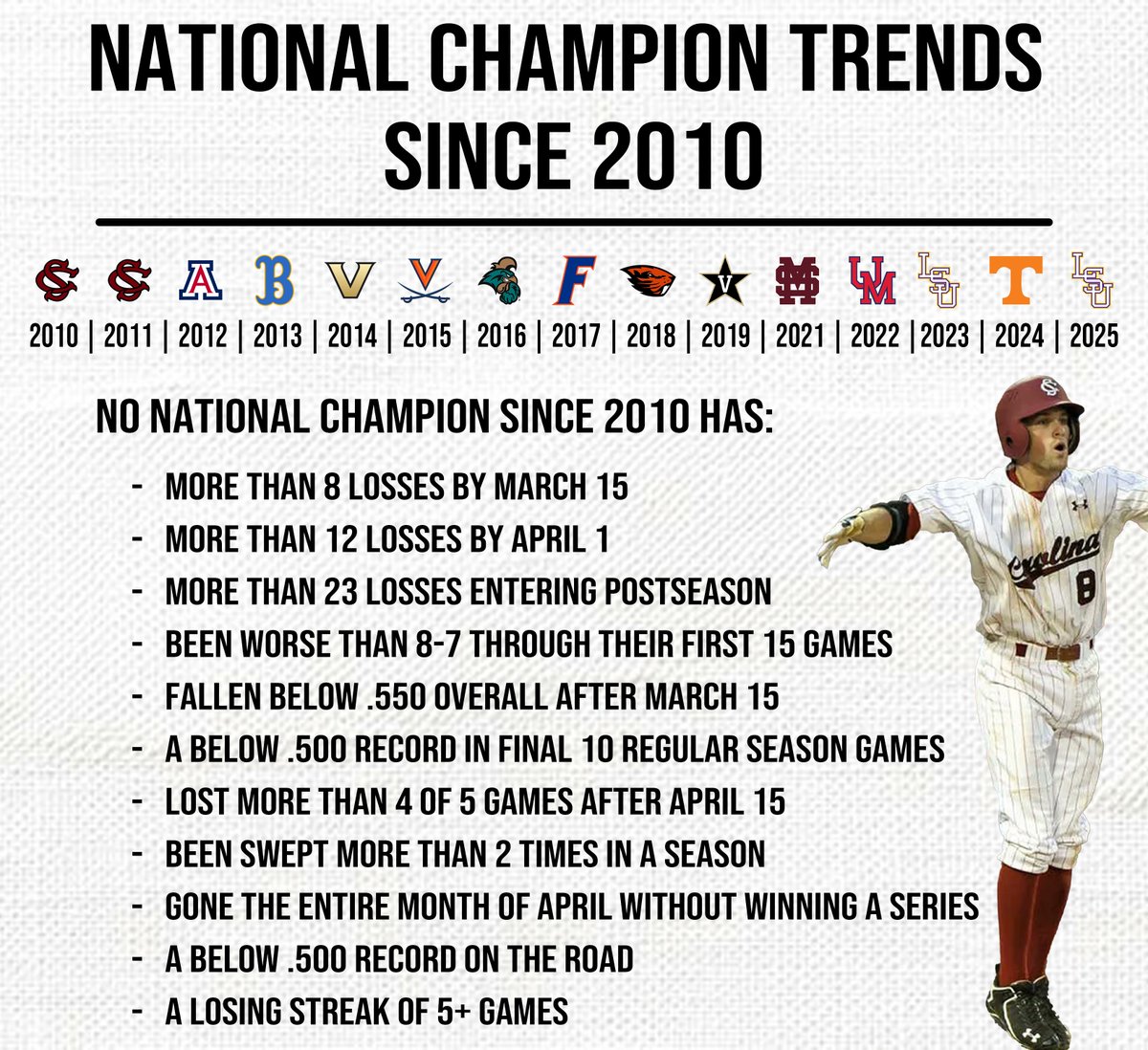 11Point7 College Baseball tweet media