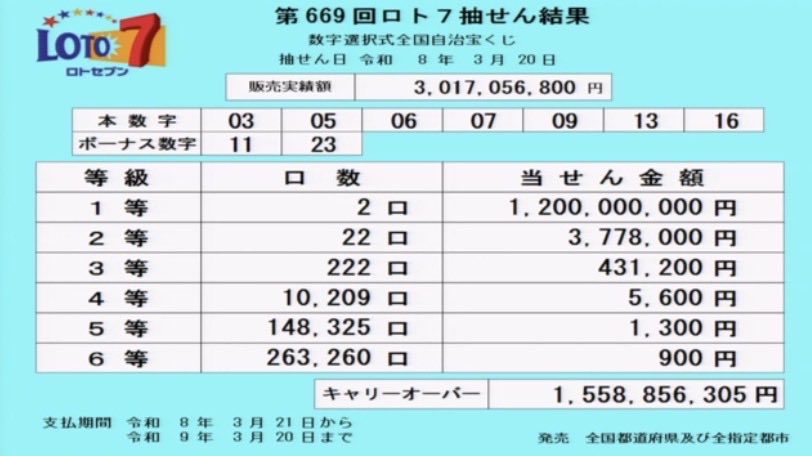 今回のロト7 の当選数字は
03  05  06  07  09  13  16
(11)  (23)
1等当選者は2口出ていました✨
当選した方はおめでとうございます🎉

#宝くじ #ロト7