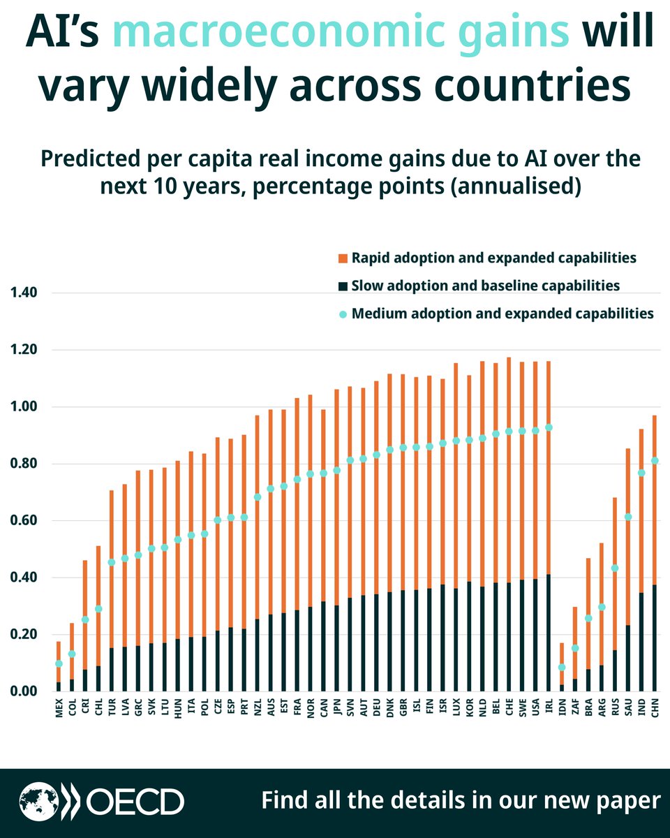 OECD Economics tweet media