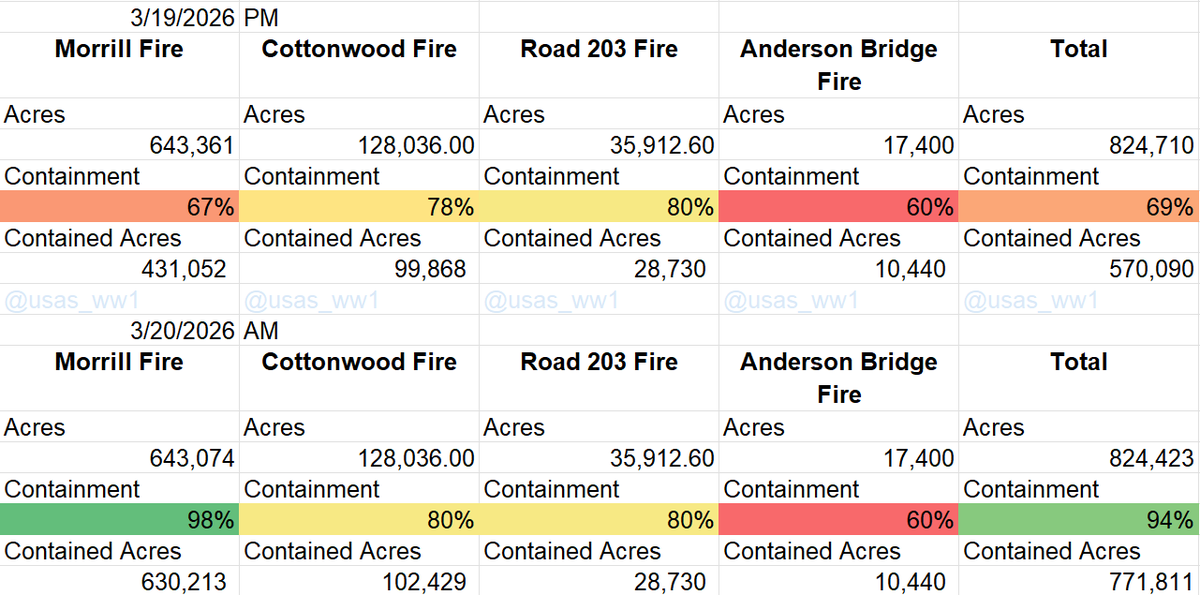 USAS_WW1's tweet photo. #wildfires #fire #MorrillFire #NEWX: The 643,000+ acres Morrill Fire in Nebraska is one of USA's top 10 fires ever. Nebraska's 20+ fires have burned ~824,000 acres. But incredibly, they're now 94% contained! 🔥🚒🧯🧑‍🚒🚁🙏
↖️ @watchdutyapp 
↗️↙️ https://t.co/jtWKbYMRCn
↘️ @usas_ww1 https://t.co/VvMXuKAqEb