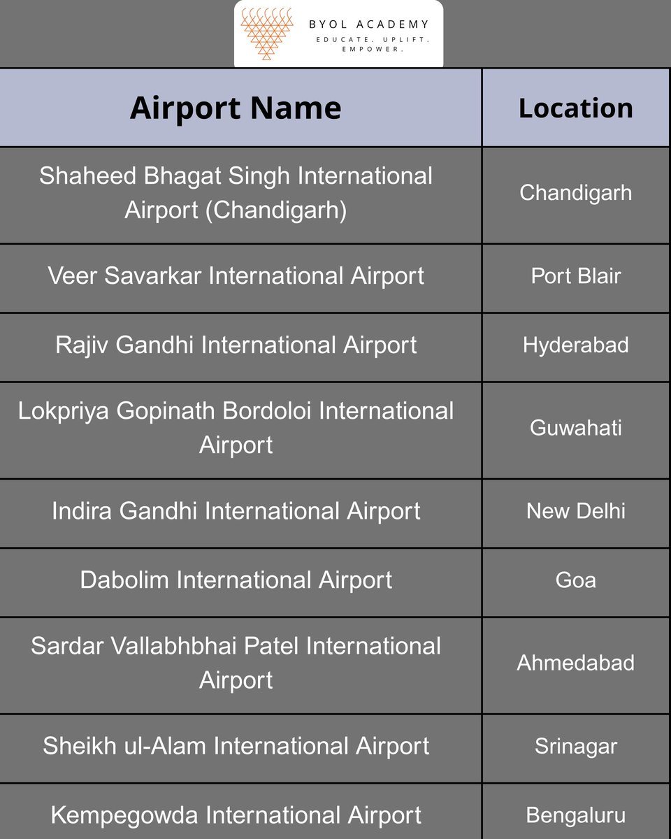 byolacademy's tweet photo. Connecting India to the world
Explore the major international airports that power global travel, trade, and connectivity across the nation.
#InternationalAirports #AirportsOfIndia #IndianGeography #AviationIndia #UPSCPreparation #SSCPreparation #StaticGK #GeographyNotes https://t.co/sFYQ4ER3Yg