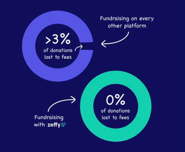 Vet5_Foundation's tweet photo. Stop letting your donation get eaten by fees. At Vet5, we use Zeffy so 100% of your donation goes directly to the mission- no waste. Your support helps injured veterans &amp; first responders rebuild strength, confidence, and purpose in the outdoors. Give where it actually matters. https://t.co/SXimyzvA3D