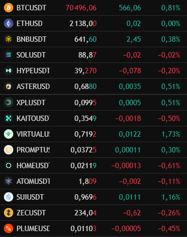 twix4us's tweet photo. Good morning fam &amp; happy Friday
$btc 70496$⬇️  $eth 2138$⬇️  $virtual 0.71$⬇️
$hype 39.2$⬇️   $kaito 0.35$   $bnb 641$⬇️
$sol 88$⬇️ https://t.co/tv2ac3K5hK
